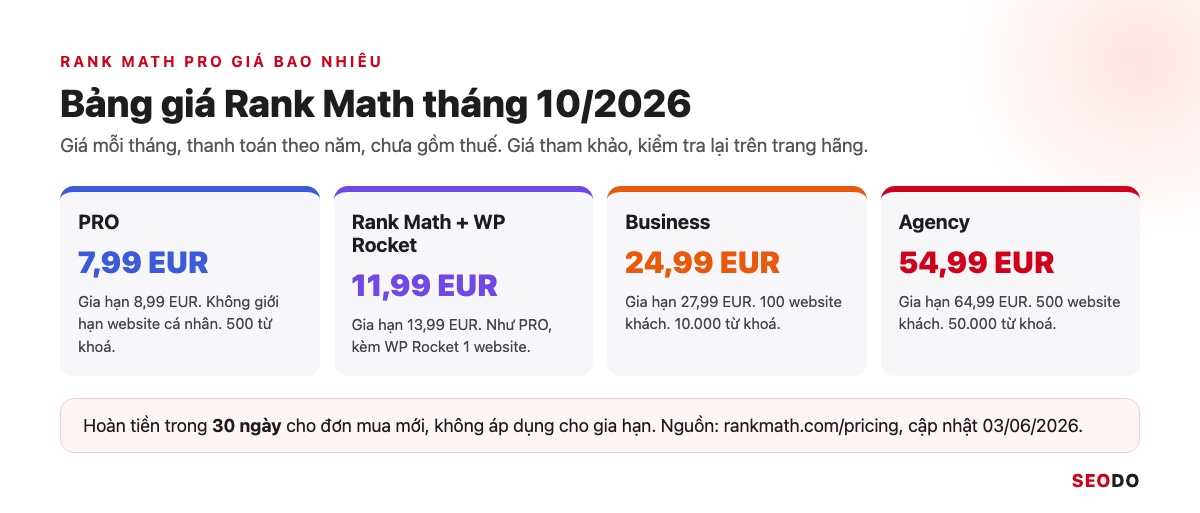 Mô phỏng bảng giá Rank Math với 4 gói PRO, Rank Math kèm WP Rocket, Business, Agency