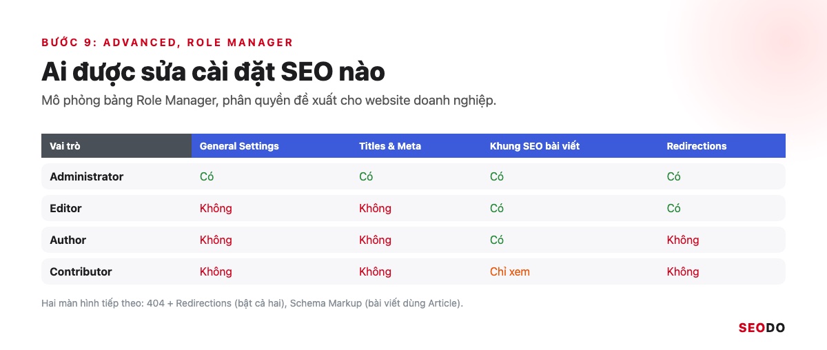 Mô phỏng bảng Role Manager với quyền theo từng vai trò người dùng