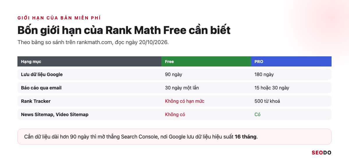 Bảng hai cột so sánh bốn giới hạn chính của Rank Math Free và PRO