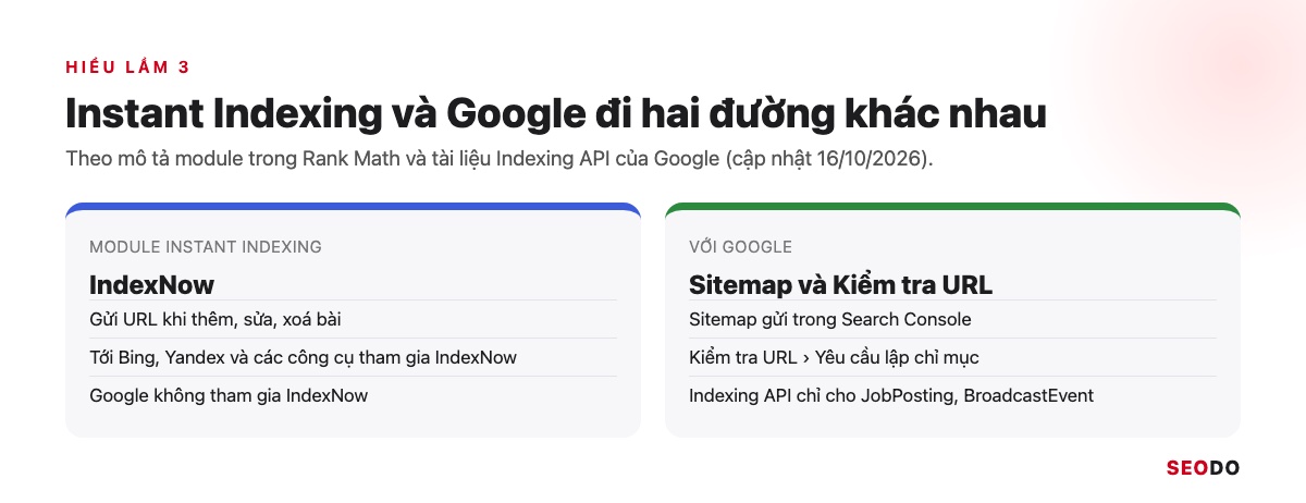 Sơ đồ hai nhánh IndexNow tới Bing, Yandex và Google qua sitemap, Kiểm tra URL