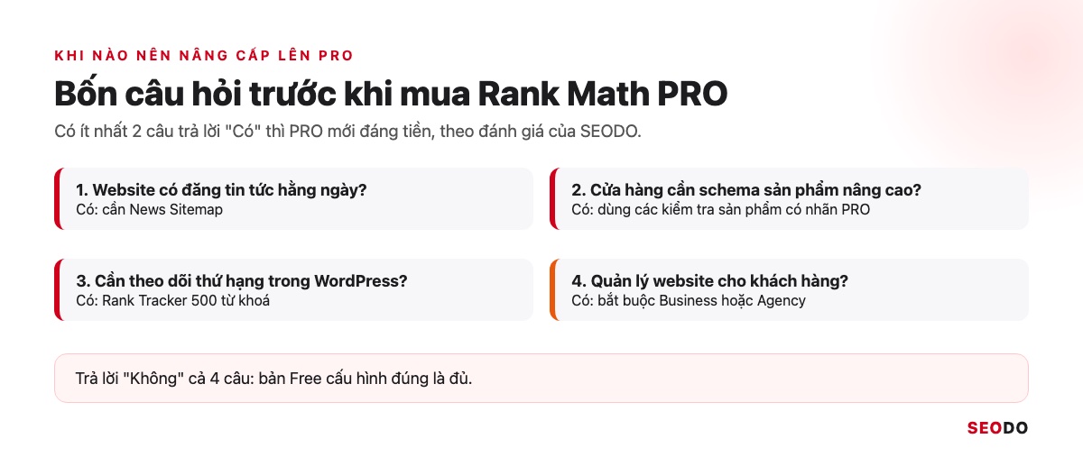 Cây quyết định 4 câu hỏi có hoặc không để chọn Rank Math Free hay PRO