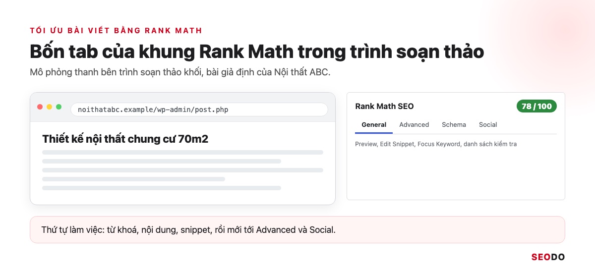 Mô phỏng khung Rank Math trong trình soạn thảo với 4 tab General, Advanced, Schema, Social