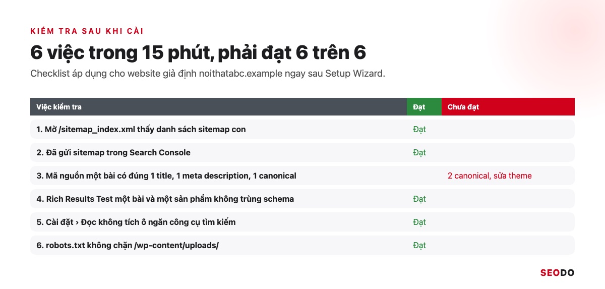 Checklist 6 việc kiểm tra sau khi cài Rank Math có cột Đạt và Chưa đạt