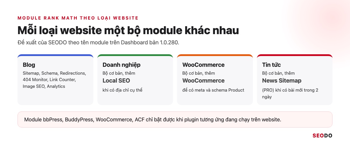 Bảng module Rank Math nên bật cho blog, doanh nghiệp, cửa hàng và trang tin