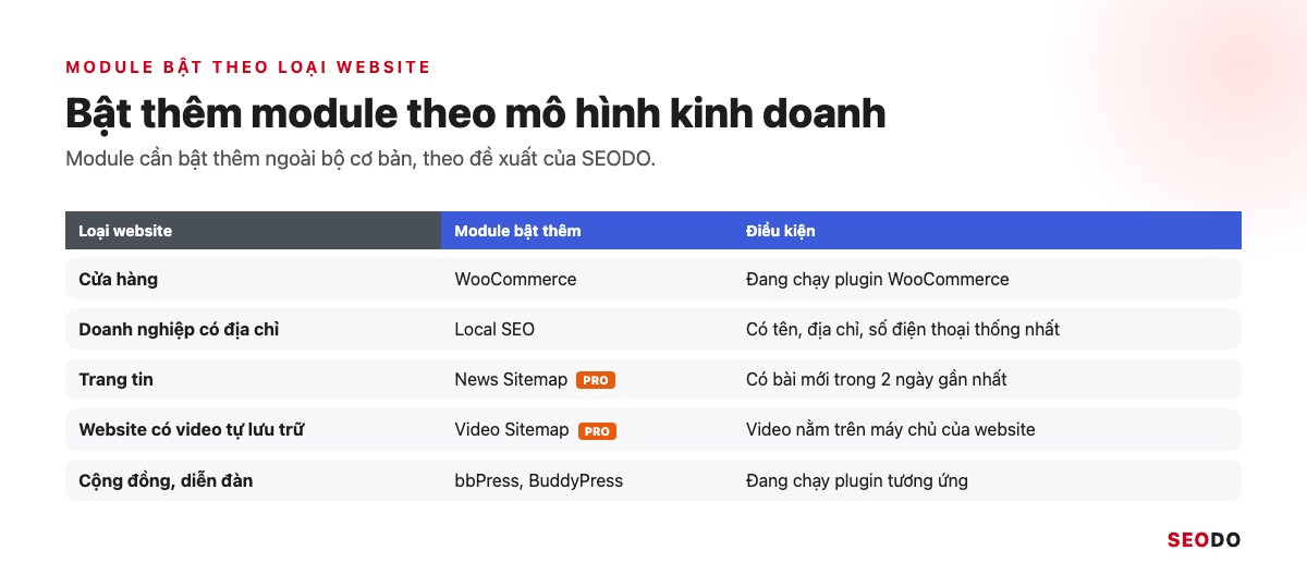Bốn cột loại website và module Rank Math cần bật thêm cho từng loại