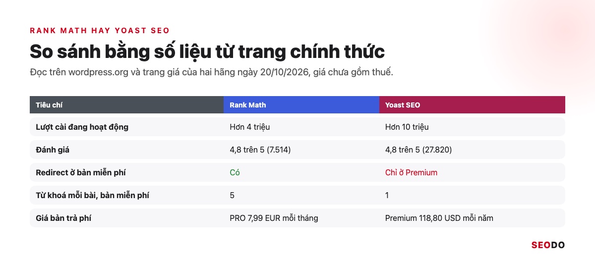 Bảng so sánh Rank Math và Yoast SEO theo lượt cài, đánh giá, redirect, từ khoá và giá
