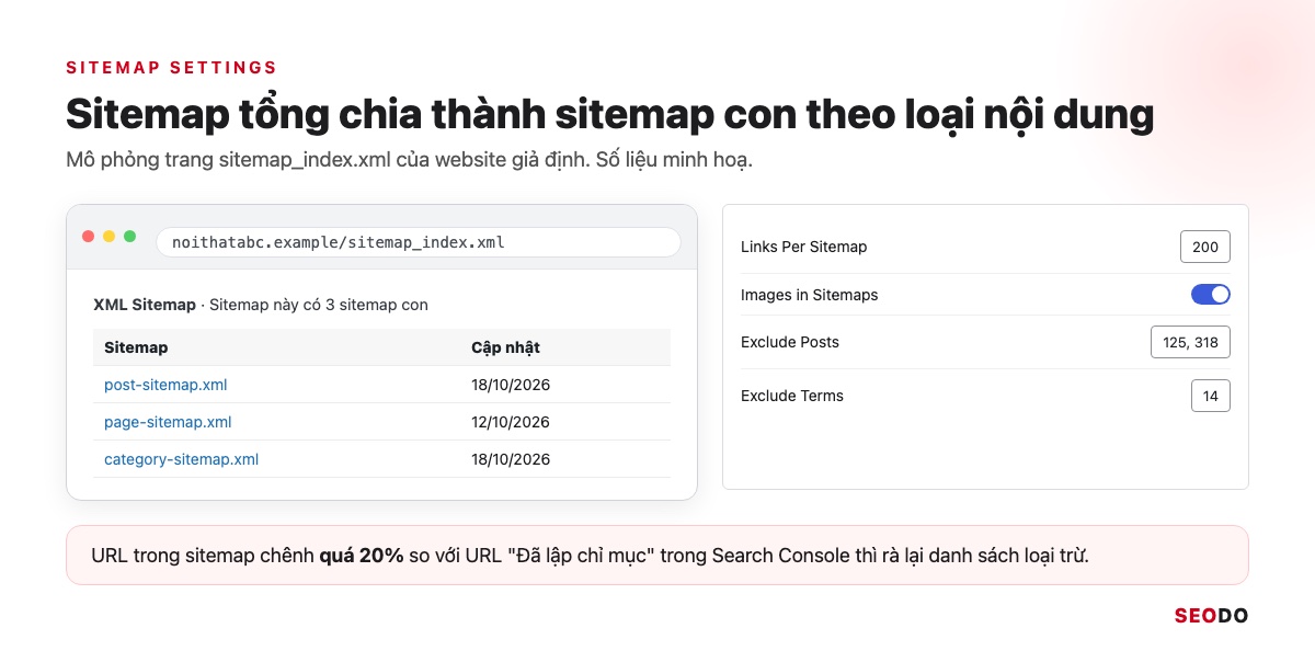 Mô phỏng trang sitemap_index.xml với ba sitemap con cho bài viết, trang và chuyên mục