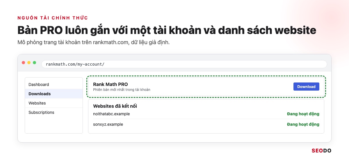 Mô phỏng trang tài khoản Rank Math với nút tải plugin và danh sách website đã kết nối
