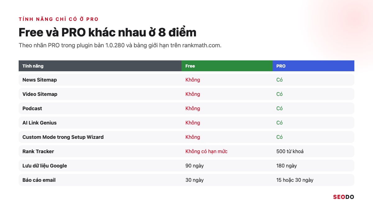 Bảng hai cột so sánh Rank Math Free và PRO với 8 dòng tính năng và giới hạn