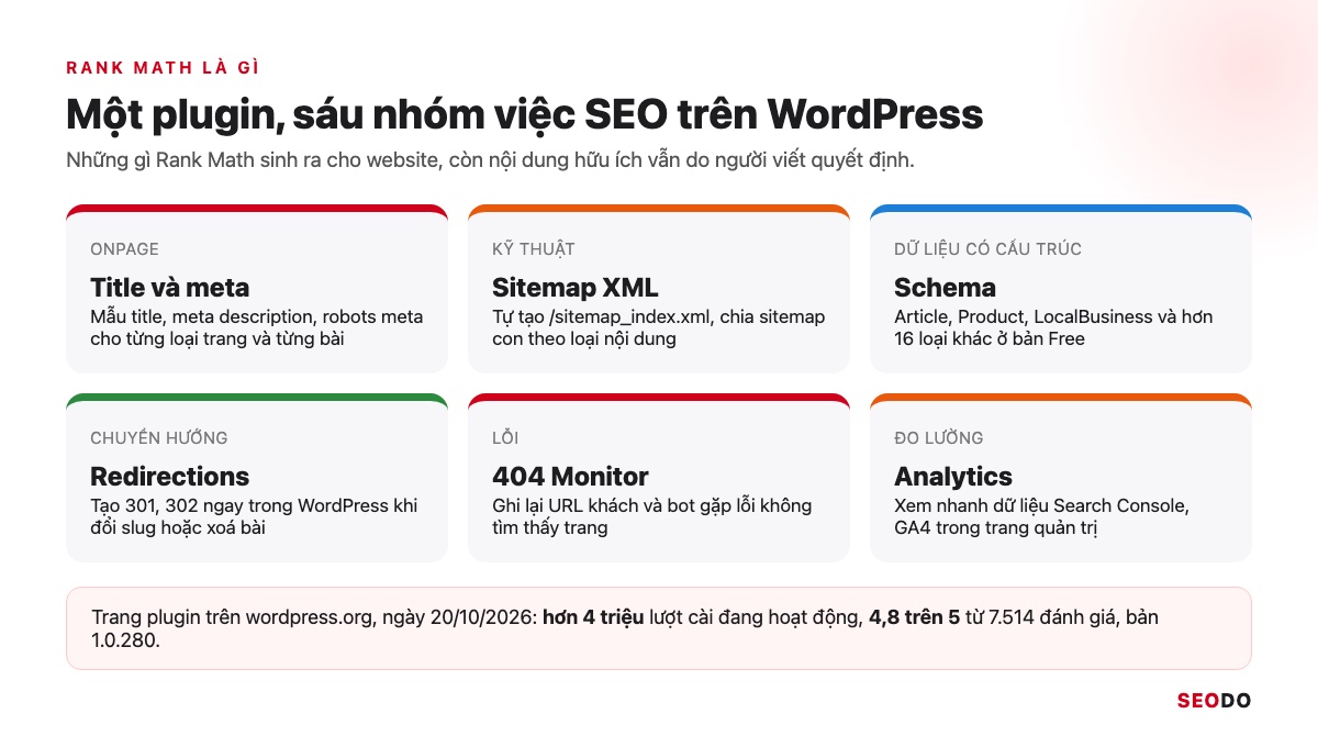 Sơ đồ các nhóm việc Rank Math đảm nhận trên website WordPress