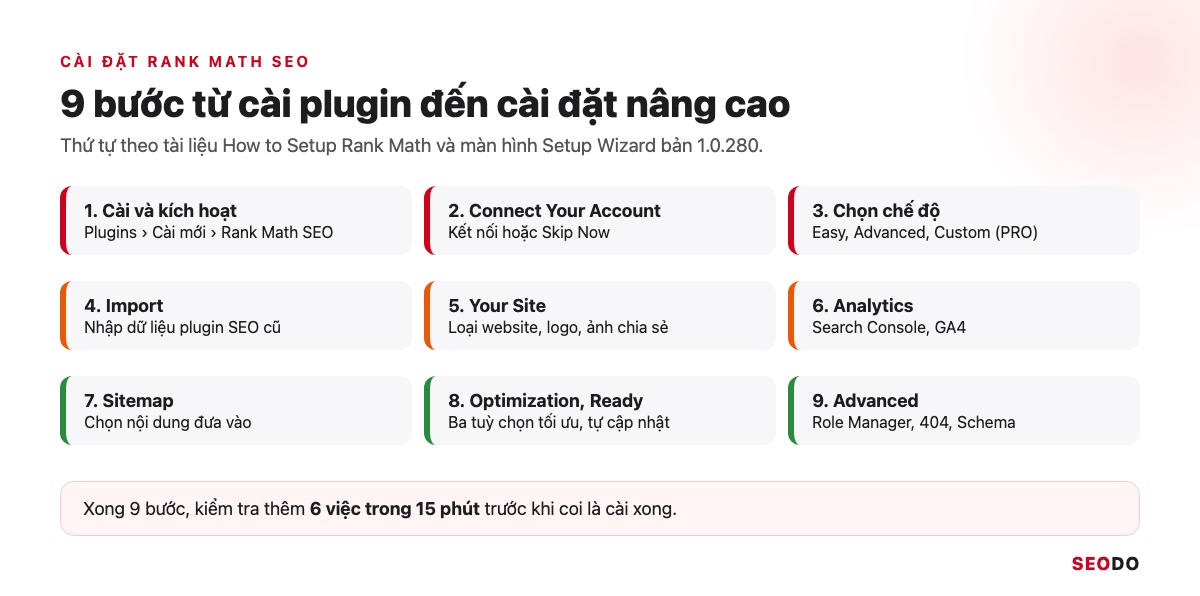 Thanh tiến trình 9 bước cài đặt Rank Math từ cài plugin đến cài đặt nâng cao