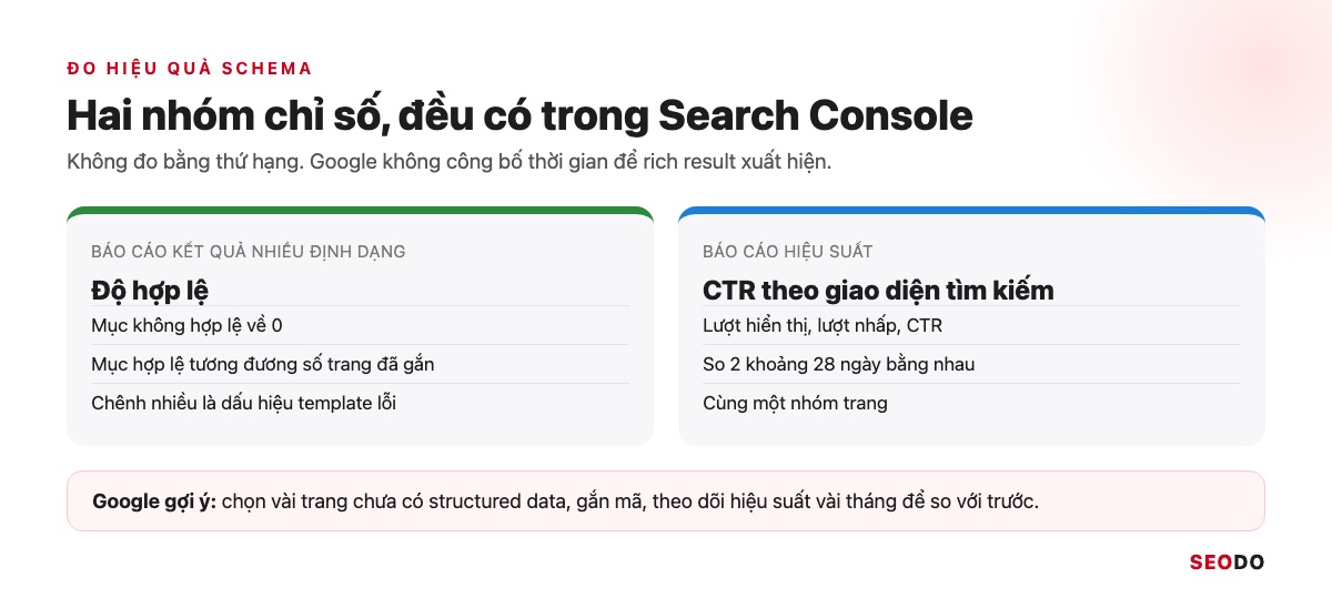 Hai thẻ chỉ số đo hiệu quả schema: độ hợp lệ trong báo cáo kết quả nhiều định dạng và CTR theo giao diện tìm kiếm trong báo cáo Hiệu suất