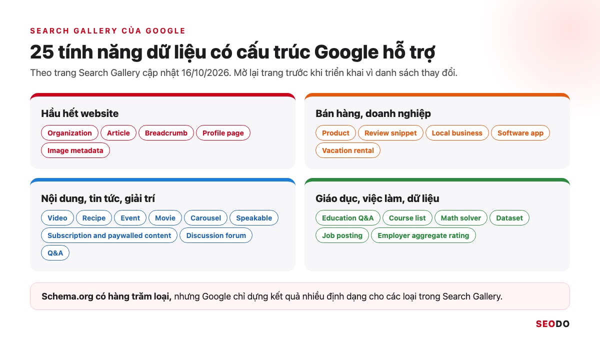 Lưới 25 tính năng dữ liệu có cấu trúc trong Search Gallery của Google, chia theo nhóm ngành