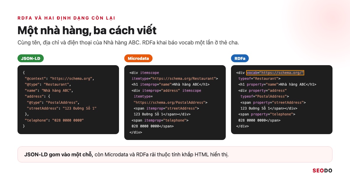 Ba đoạn mã JSON-LD, Microdata và RDFa đặt cạnh nhau, cùng mô tả tên, địa chỉ và điện thoại của Nhà hàng ABC