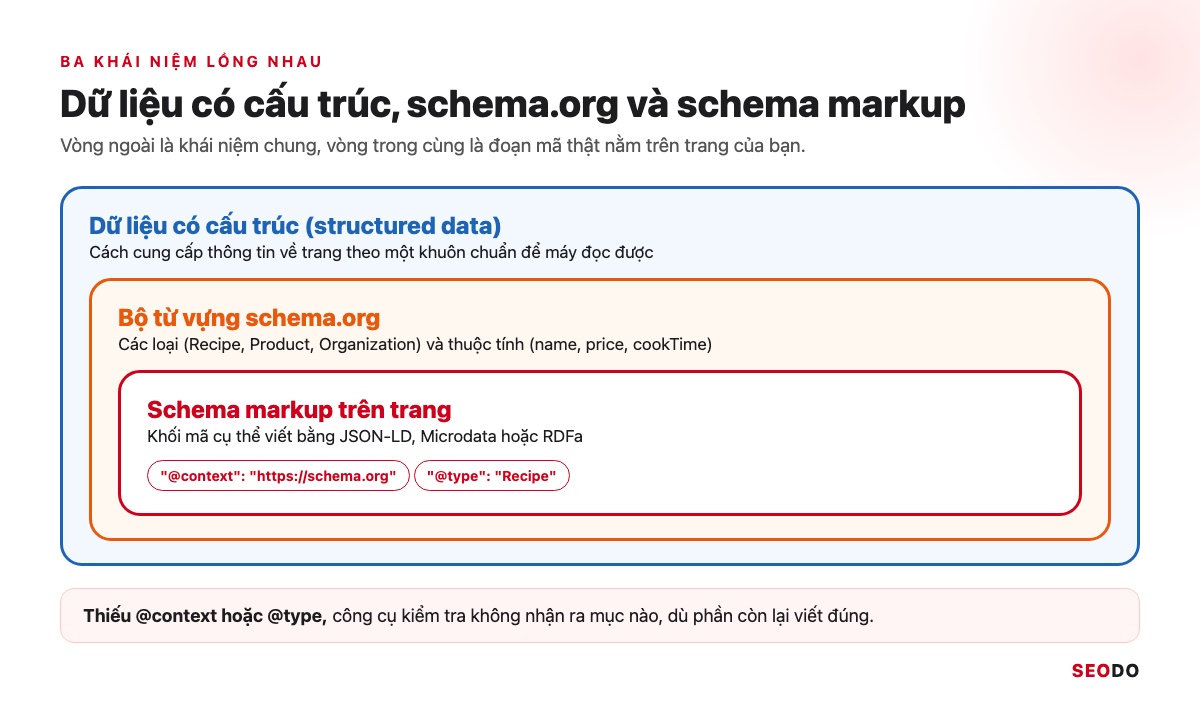 Sơ đồ ba lớp lồng nhau: dữ liệu có cấu trúc, bộ từ vựng schema.org và schema markup trên trang
