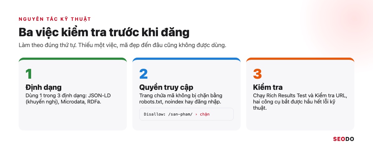 Ba ô checklist nguyên tắc kỹ thuật của structured data: dùng 1 trong 3 định dạng, không chặn Googlebot, kiểm tra bằng Rich Results Test và Kiểm tra URL