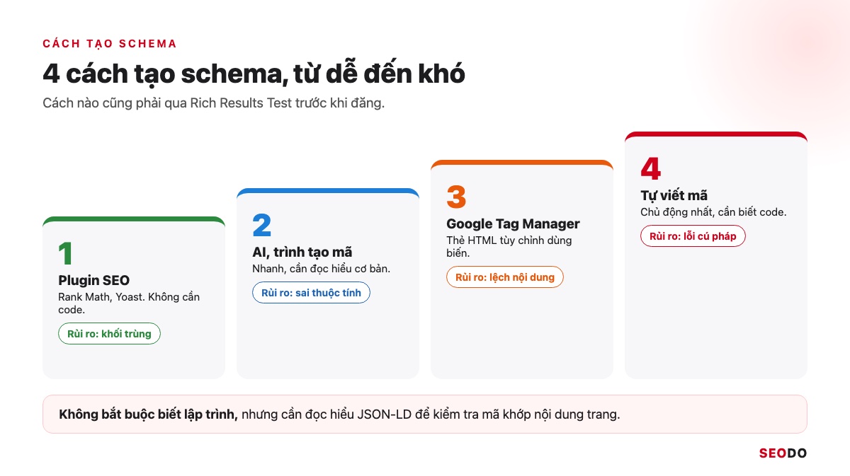 Bậc thang bốn cách tạo schema từ dễ đến khó: plugin SEO, AI hoặc trình tạo mã, Google Tag Manager và tự viết mã