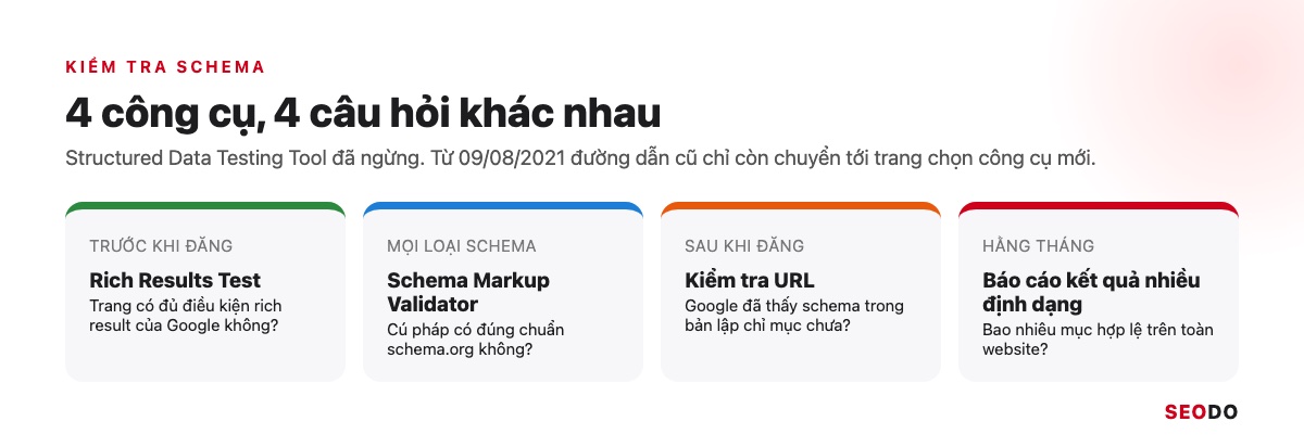 Bốn ô công cụ kiểm tra schema: Rich Results Test, Schema Markup Validator, Kiểm tra URL và báo cáo kết quả nhiều định dạng, kèm thời điểm dùng