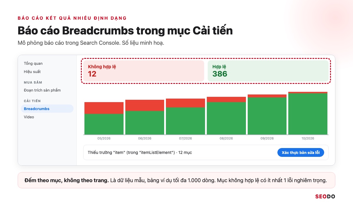 Mô phỏng báo cáo Breadcrumbs trong mục Cải tiến của Search Console, khoanh biểu đồ mục hợp lệ và không hợp lệ cùng nút Xác thực bản sửa lỗi
