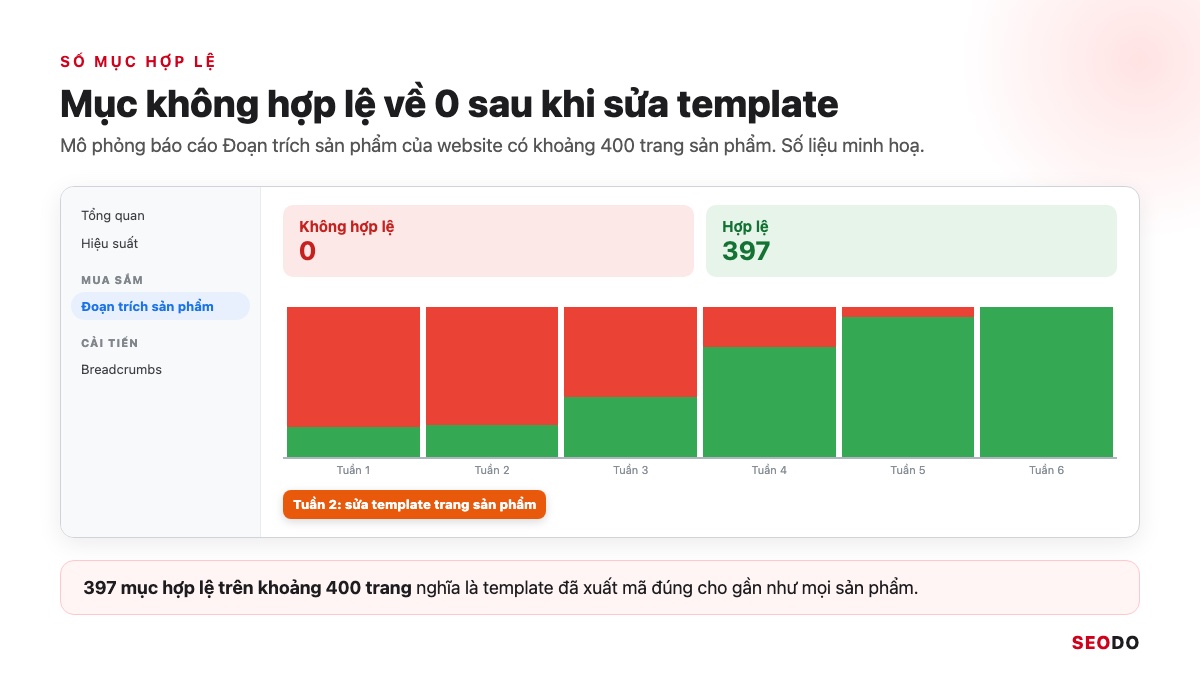 Mô phỏng biểu đồ báo cáo Product snippets trong Search Console, số mục không hợp lệ giảm về 0 và mục hợp lệ tăng sau khi sửa lỗi template