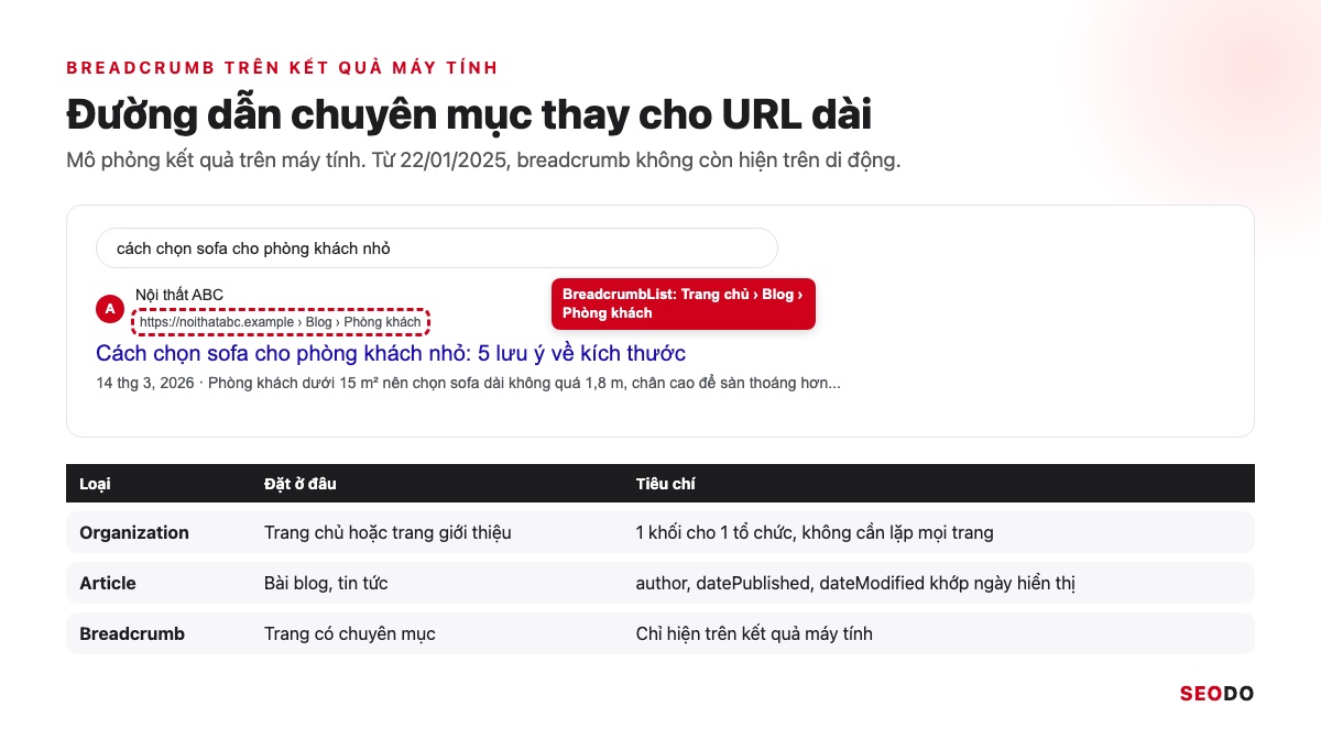 Mô phỏng kết quả Google trên máy tính hiện đường dẫn breadcrumb Trang chủ, Blog, Sofa thay cho URL dài