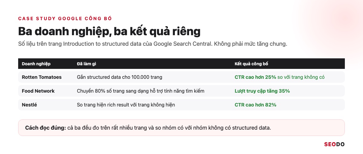 Bảng ba case study structured data do Google công bố: Rotten Tomatoes, Food Network và Nestlé kèm kết quả và nguồn