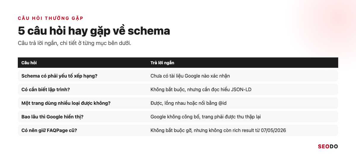 Bảng tóm tắt 5 câu hỏi thường gặp về schema và câu trả lời ngắn