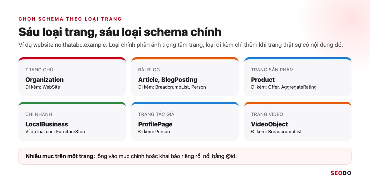Sơ đồ sáu loại trang của website Nội thất ABC và loại schema chính, schema đi kèm cho từng trang