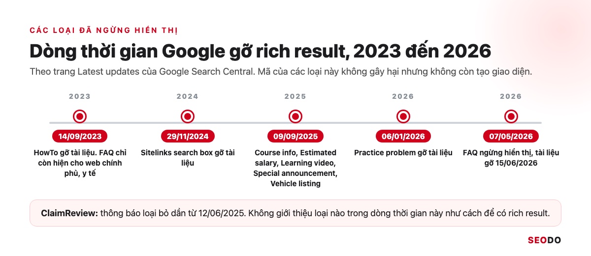 Dòng thời gian từ 2023 đến 2026 các loại schema Google ngừng hiển thị: HowTo, sitelinks search box, các loại gỡ tháng 9/2025, practice problem và FAQ