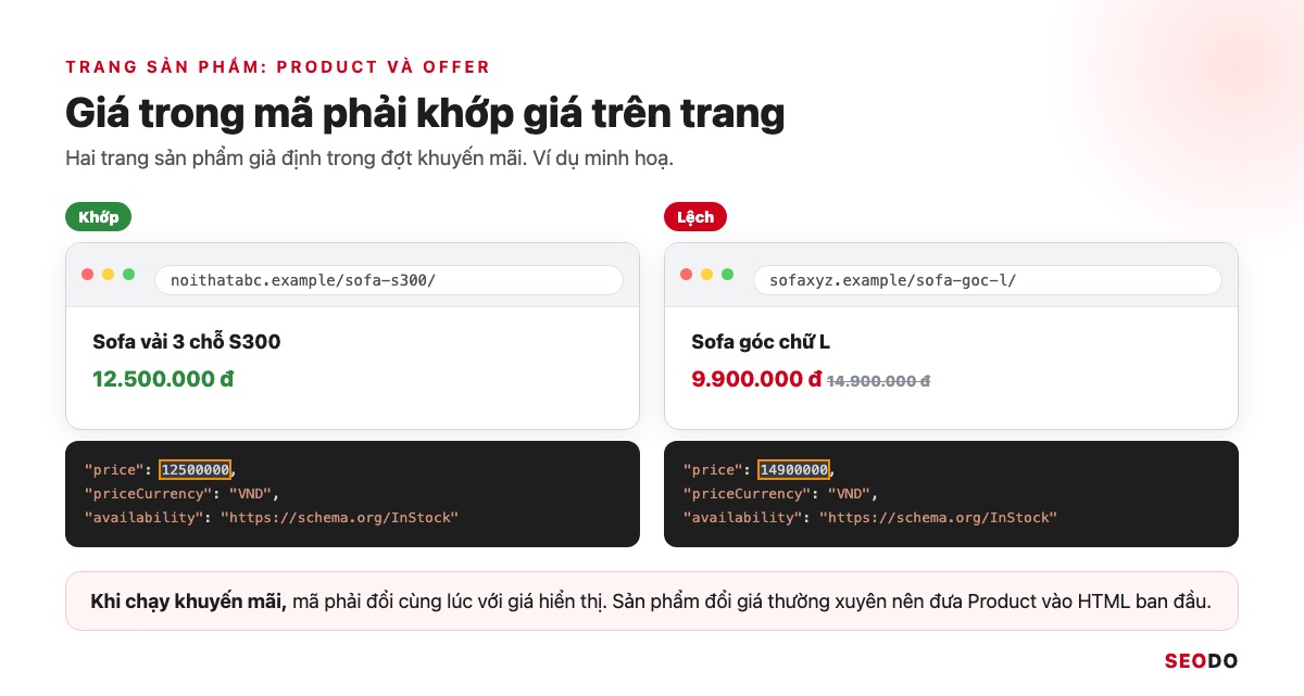 Hai cột so sánh giá hiển thị trên trang và giá trong JSON-LD, một cột khớp 12.500.000 đồng, một cột lệch giá cũ