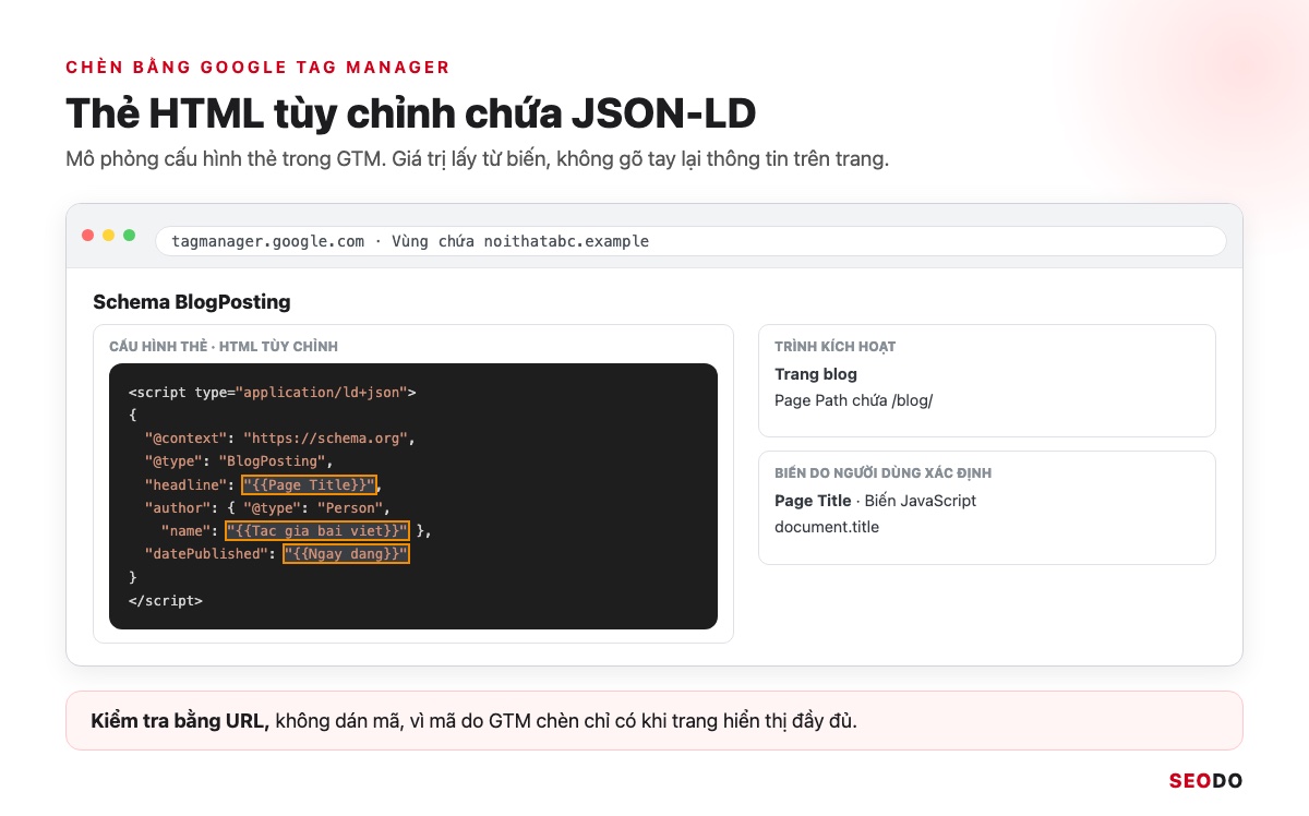 Mô phỏng cấu hình thẻ HTML tùy chỉnh trong Google Tag Manager chứa khối JSON-LD dùng biến Page Title và trình kích hoạt trang blog