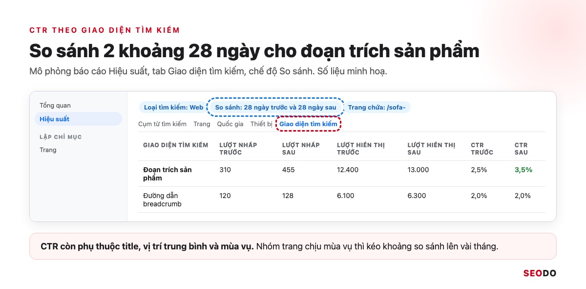 Mô phỏng báo cáo Hiệu suất trong Search Console ở tab Giao diện tìm kiếm, chế độ so sánh hai khoảng 28 ngày cho kiểu đoạn trích sản phẩm