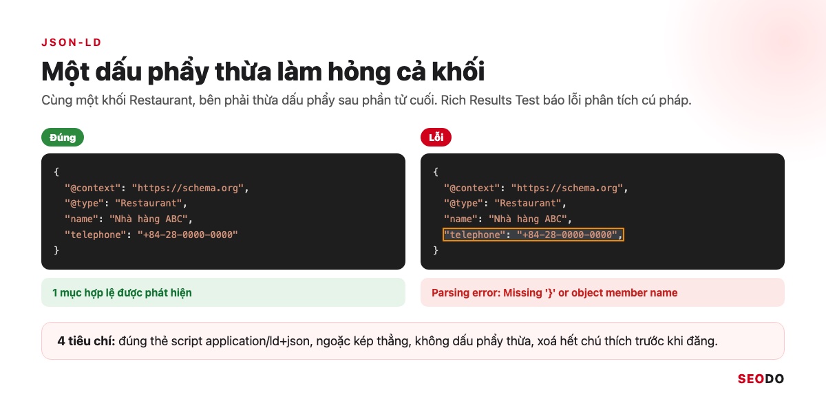 Hai cột mã JSON-LD, bên trái đúng, bên phải thừa dấu phẩy ở phần tử cuối và Rich Results Test báo lỗi phân tích cú pháp