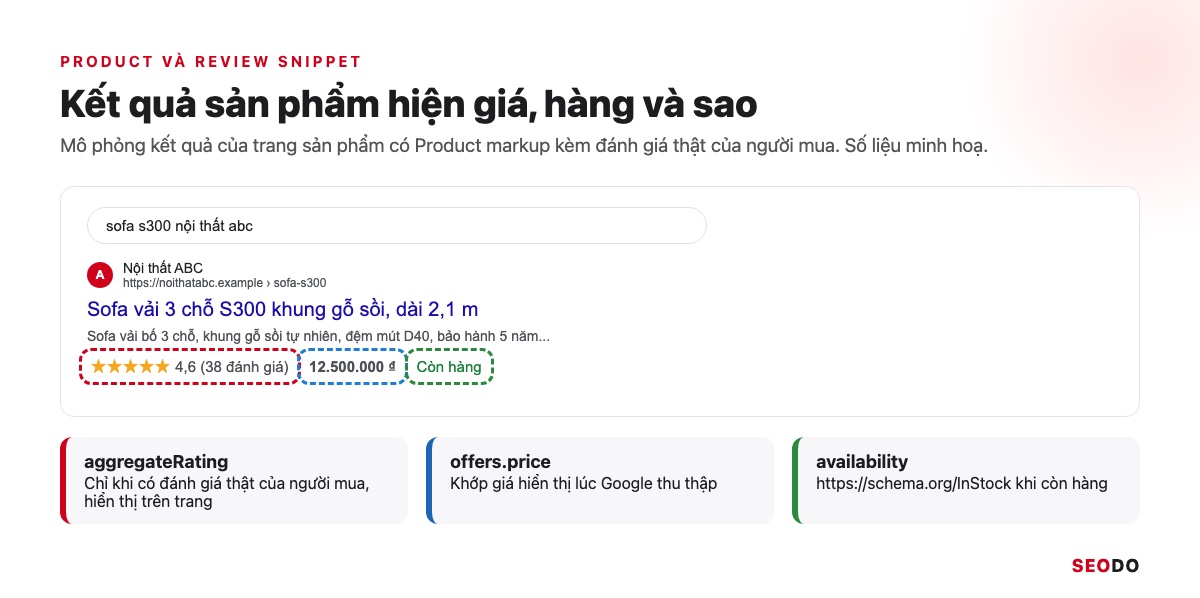Mô phỏng kết quả Google của trang sản phẩm sofa hiện giá 12.500.000 đồng, còn hàng và 4,6 sao từ 38 đánh giá