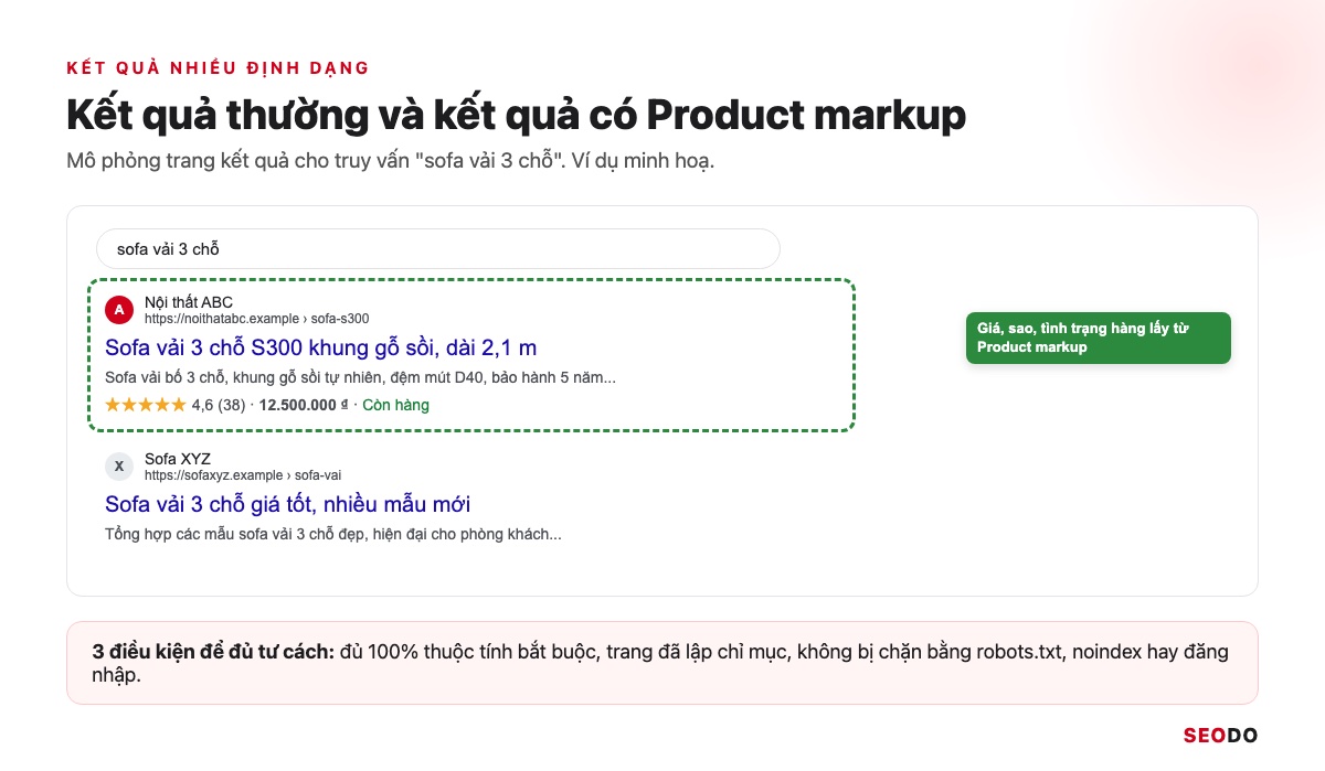 Mô phỏng trang kết quả Google có một kết quả sản phẩm hiện giá, tình trạng còn hàng và sao đánh giá đặt cạnh một kết quả thường