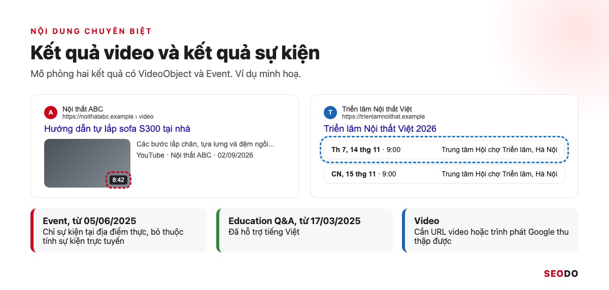 Mô phỏng hai kết quả Google: một video hiện ảnh thu nhỏ và thời lượng 8:42, một sự kiện hiện ngày và địa điểm tổ chức