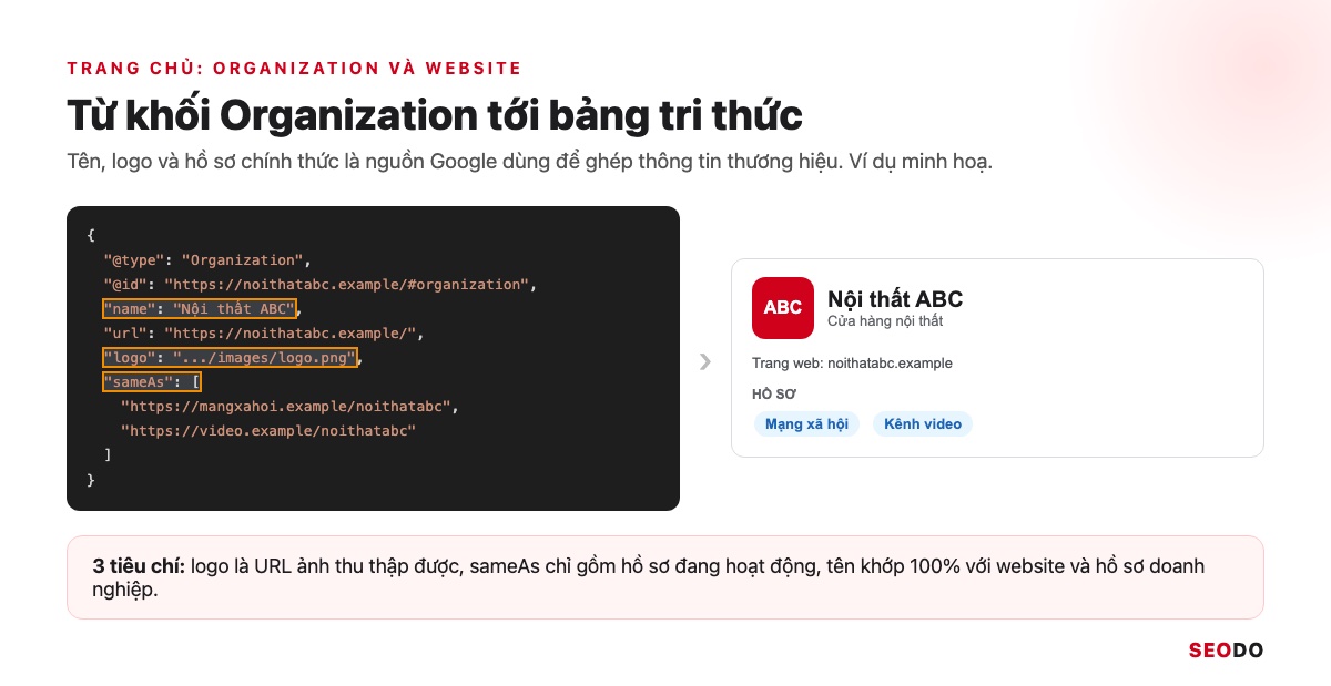 Mô phỏng khối JSON-LD Organization của Nội thất ABC đặt cạnh bảng tri thức hiện logo, tên và các hồ sơ mạng xã hội