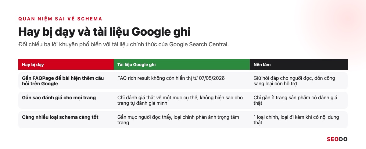 Bảng hai cột đối chiếu điều hay bị dạy về schema với điều tài liệu Google ghi, gồm FAQPage, sao đánh giá và số lượng loại schema