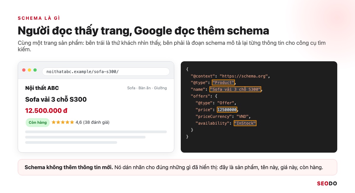 Mô phỏng một trang sản phẩm và đoạn schema markup tương ứng cho biết tên, giá, tình trạng còn hàng