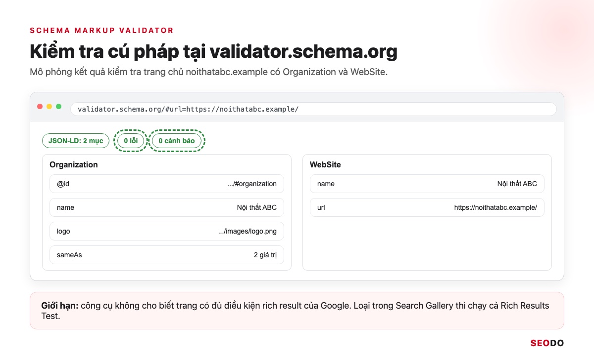 Mô phỏng Schema Markup Validator hiện cây dữ liệu của khối Organization và WebSite với 0 lỗi, 0 cảnh báo