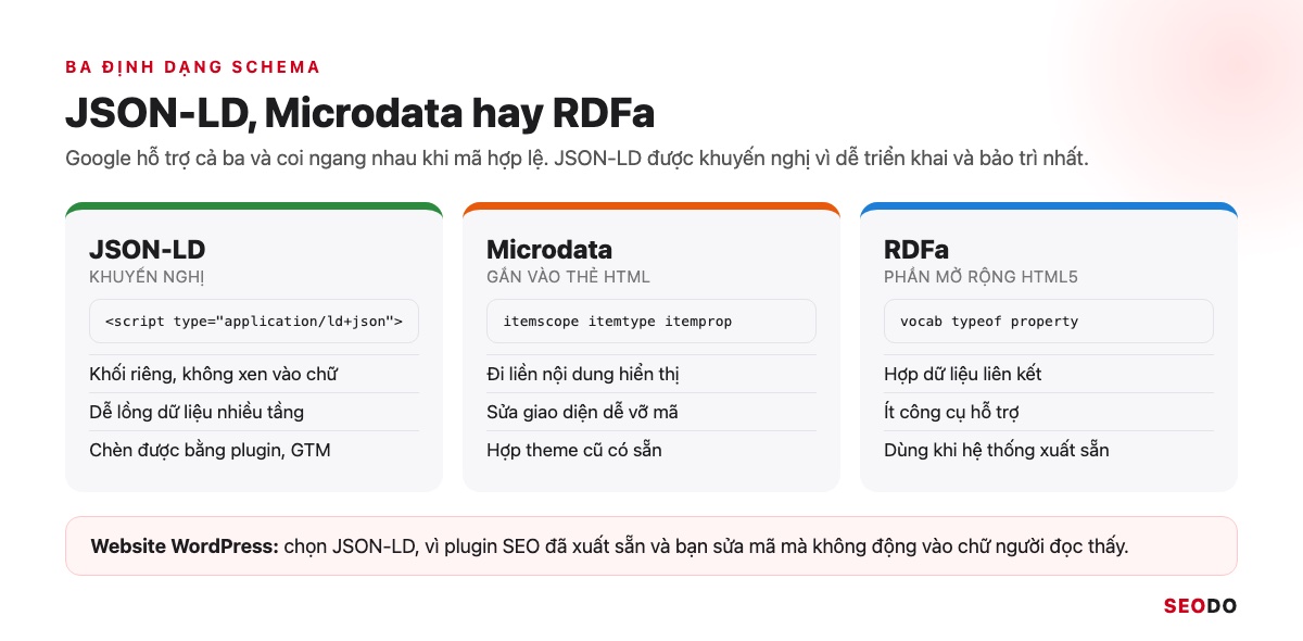 Bảng so sánh ba định dạng JSON-LD, Microdata và RDFa theo vị trí viết, ưu điểm, nhược điểm và trường hợp nên dùng