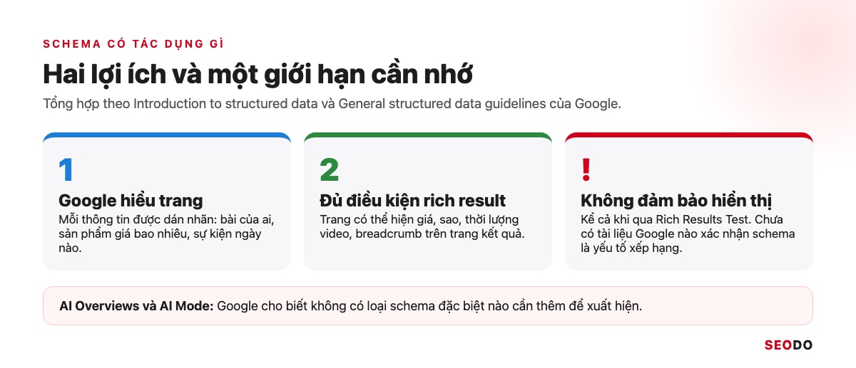 Ba ô tóm tắt tác dụng của schema: giúp Google hiểu trang, đủ điều kiện hiện kết quả nhiều định dạng và giới hạn không đảm bảo hiển thị