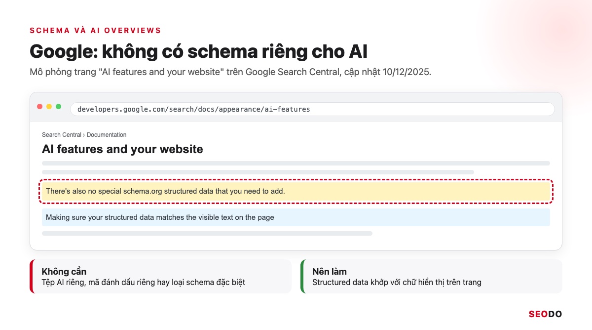 Mô phỏng trang tài liệu AI features and your website của Google, khoanh câu nói không có schema đặc biệt nào cho AI Overviews