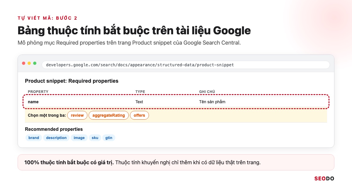 Mô phỏng bảng Required properties trên trang tài liệu Product snippet của Google, khoanh name và nhóm review, aggregateRating, offers