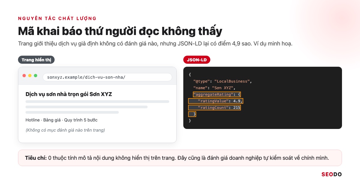 Hai cột so sánh trang hiển thị và JSON-LD, thuộc tính aggregateRating trong JSON-LD không có trên trang được khoanh đỏ