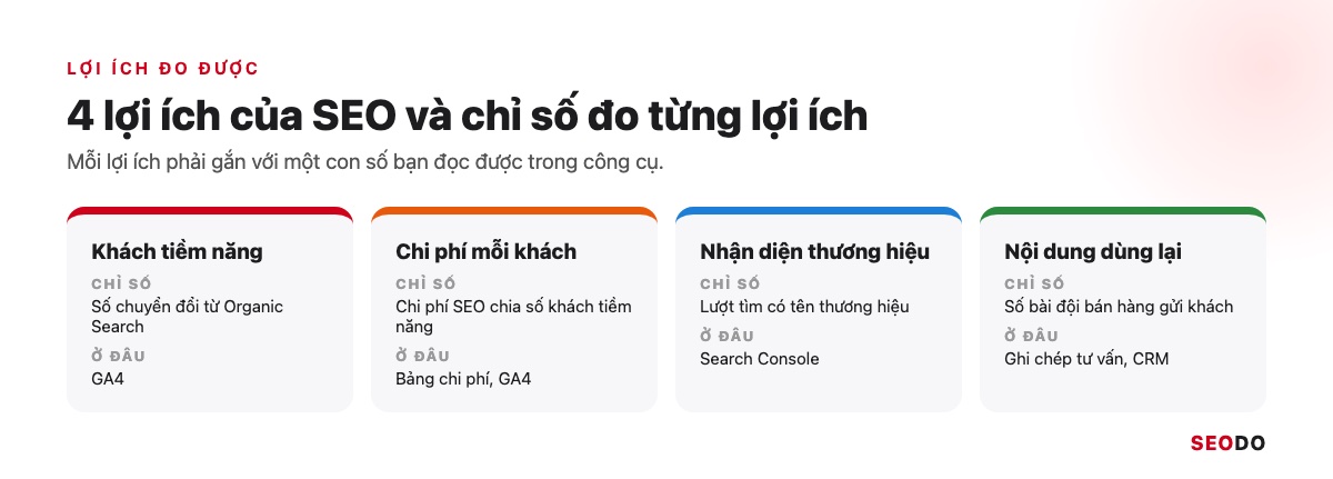 SEO Là Gì? Kiến Thức SEO Website Từ Cơ Bản Đến Quy Trình Triển Khai (Cập Nhật 2026) 59 4 thẻ lợi ích của SEO, mỗi thẻ ghi chỉ số đo và công cụ xem chỉ số