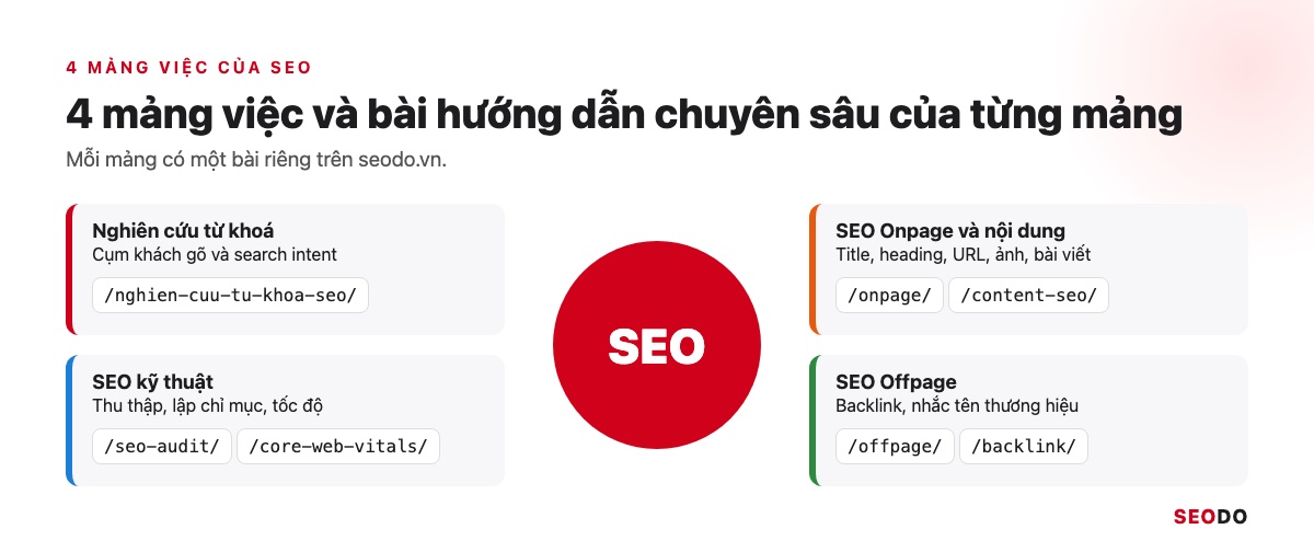 SEO Là Gì? Kiến Thức SEO Website Từ Cơ Bản Đến Quy Trình Triển Khai (Cập Nhật 2026) 62 Sơ đồ chữ SEO ở giữa và 4 mảng nghiên cứu từ khoá, Onpage, kỹ thuật, Offpage kèm đường dẫn bài chuyên sâu