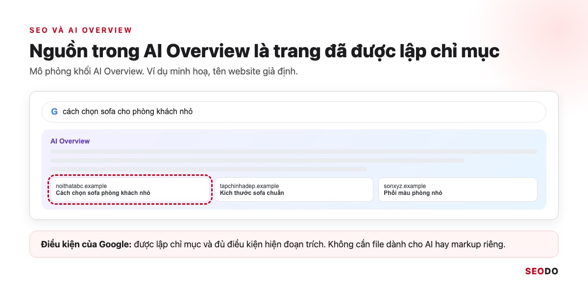 SEO Là Gì? Kiến Thức SEO Website Từ Cơ Bản Đến Quy Trình Triển Khai (Cập Nhật 2026) 91 Mô phỏng khối AI Overview với 3 liên kết nguồn, khoanh đỏ nguồn noithatabc.example