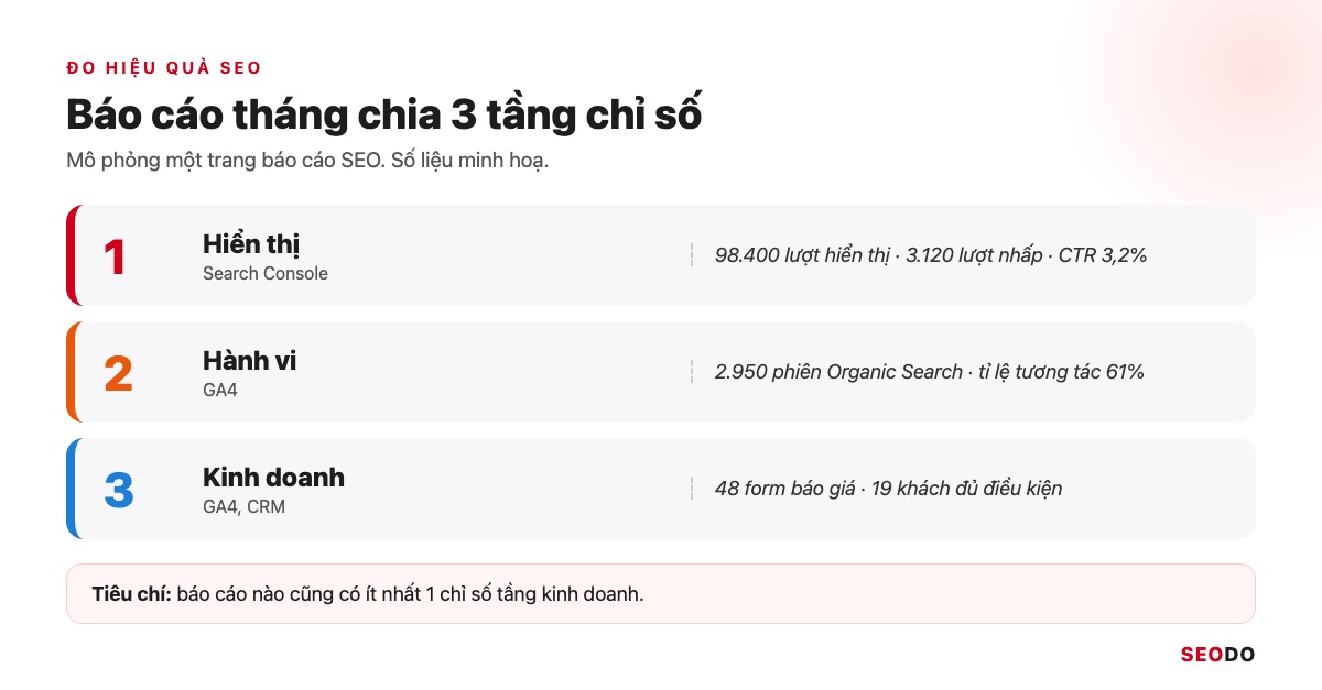 SEO Là Gì? Kiến Thức SEO Website Từ Cơ Bản Đến Quy Trình Triển Khai (Cập Nhật 2026) 78 Mô phỏng báo cáo SEO 3 tầng hiển thị, hành vi, kinh doanh với số liệu minh hoạ