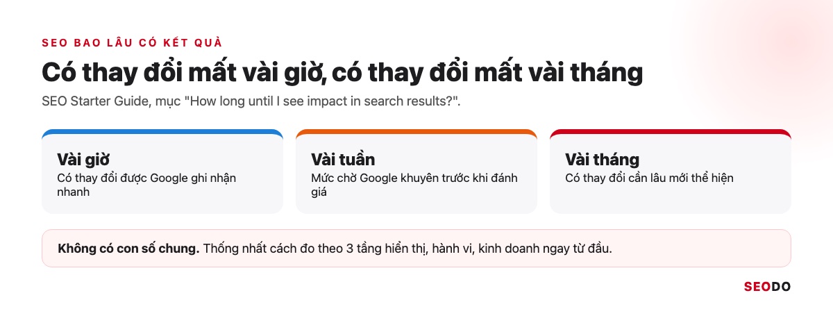 SEO Là Gì? Kiến Thức SEO Website Từ Cơ Bản Đến Quy Trình Triển Khai (Cập Nhật 2026) 76 Ba thẻ vài giờ, vài tuần, vài tháng theo SEO Starter Guide